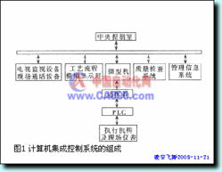 计算机与PLC集成控制系统在石化行业的应用